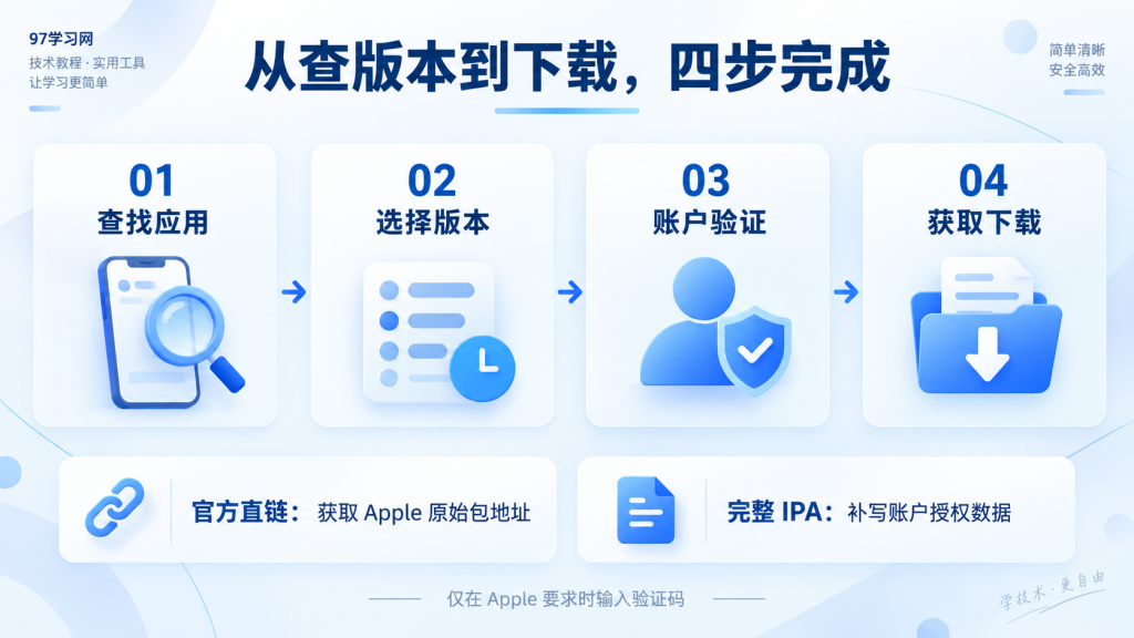 查找应用、选择版本、账户验证、获取下载的四步流程图